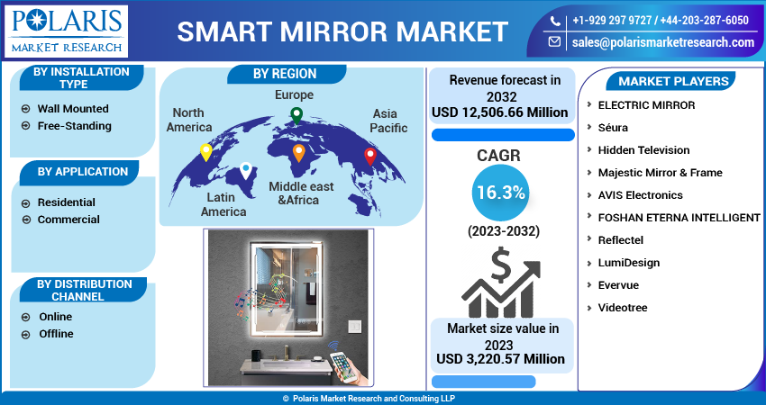 Smart Mirrors Market Share, Size, Trends